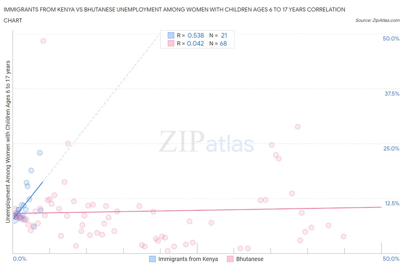 Immigrants from Kenya vs Bhutanese Unemployment Among Women with Children Ages 6 to 17 years