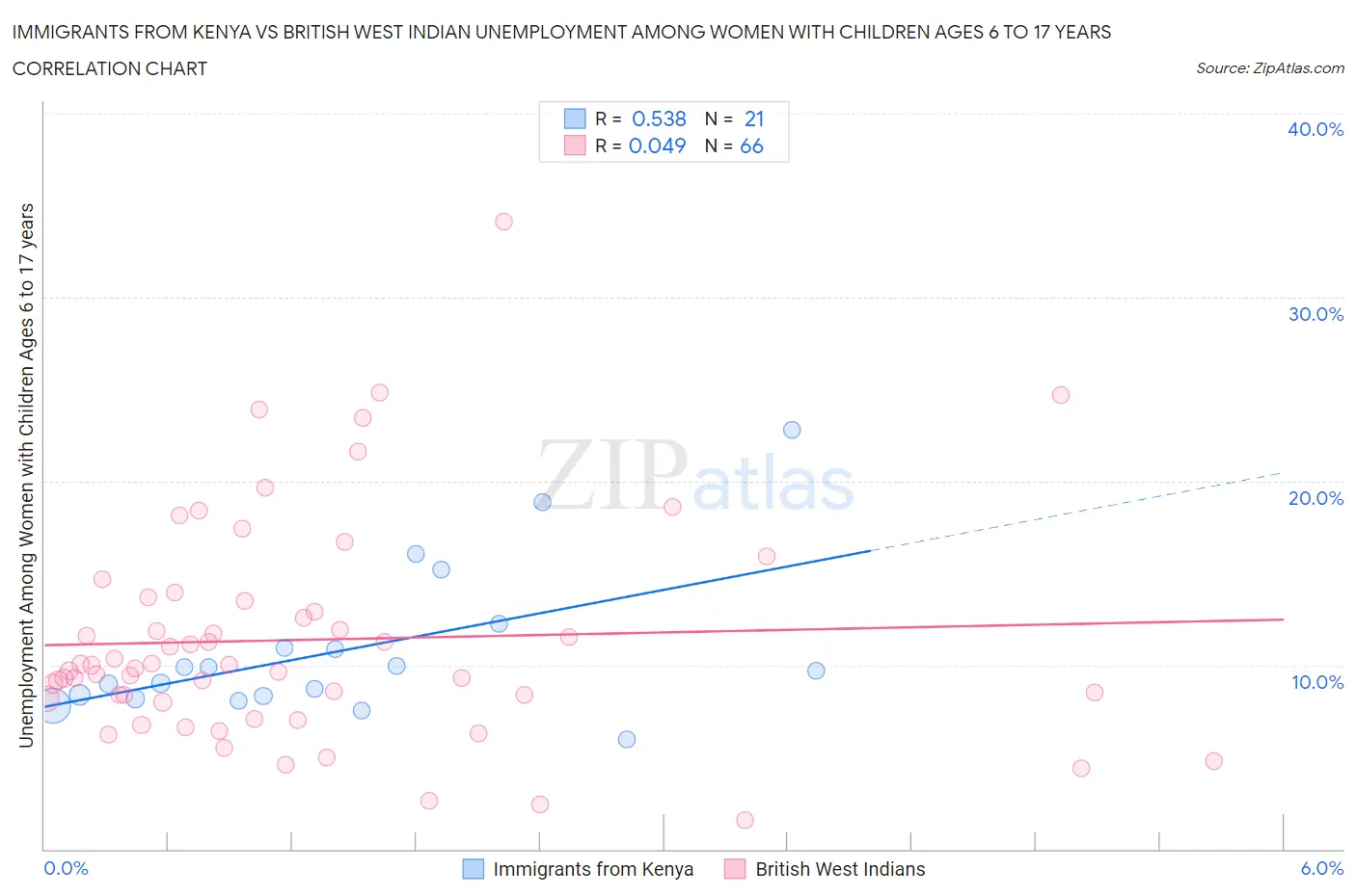 Immigrants from Kenya vs British West Indian Unemployment Among Women with Children Ages 6 to 17 years