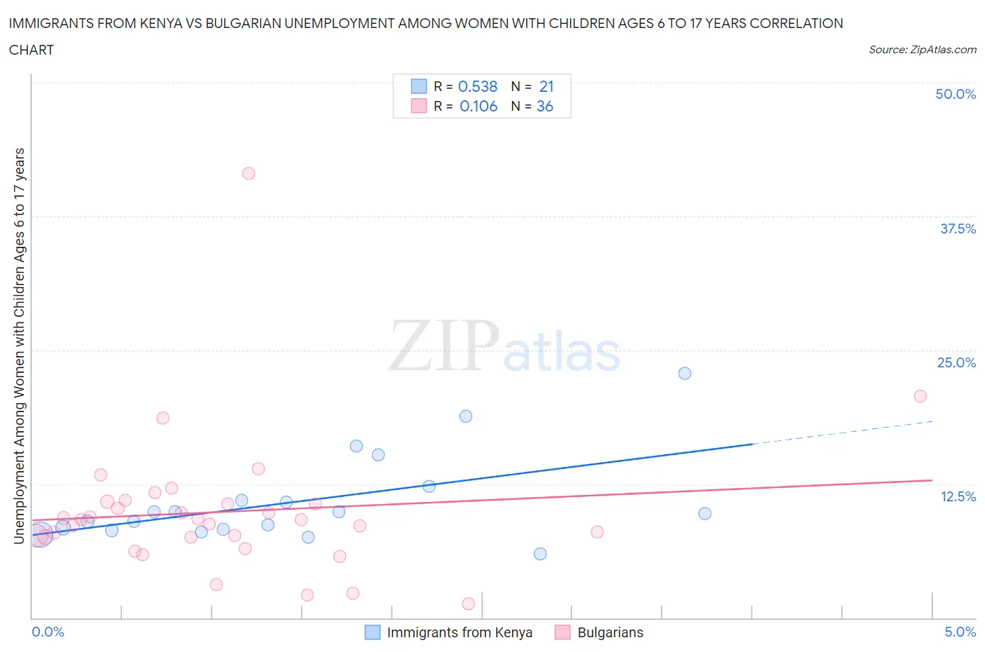Immigrants from Kenya vs Bulgarian Unemployment Among Women with Children Ages 6 to 17 years