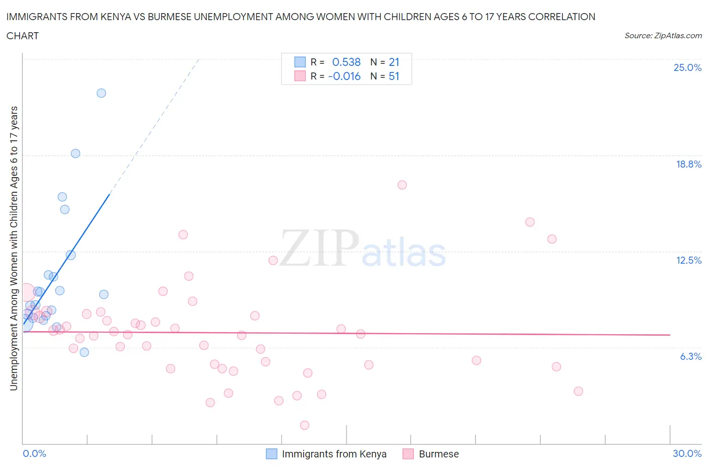 Immigrants from Kenya vs Burmese Unemployment Among Women with Children Ages 6 to 17 years