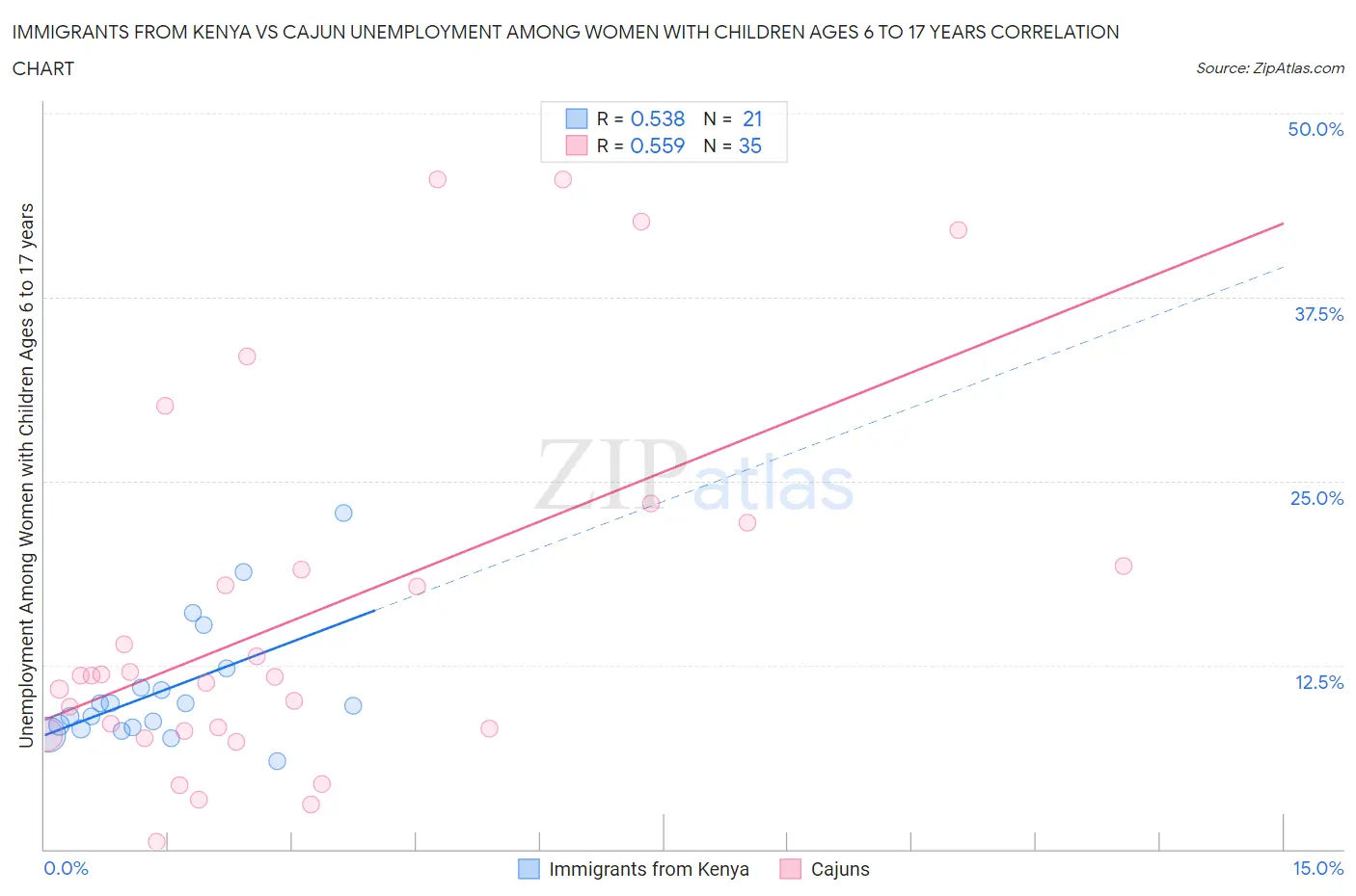 Immigrants from Kenya vs Cajun Unemployment Among Women with Children Ages 6 to 17 years