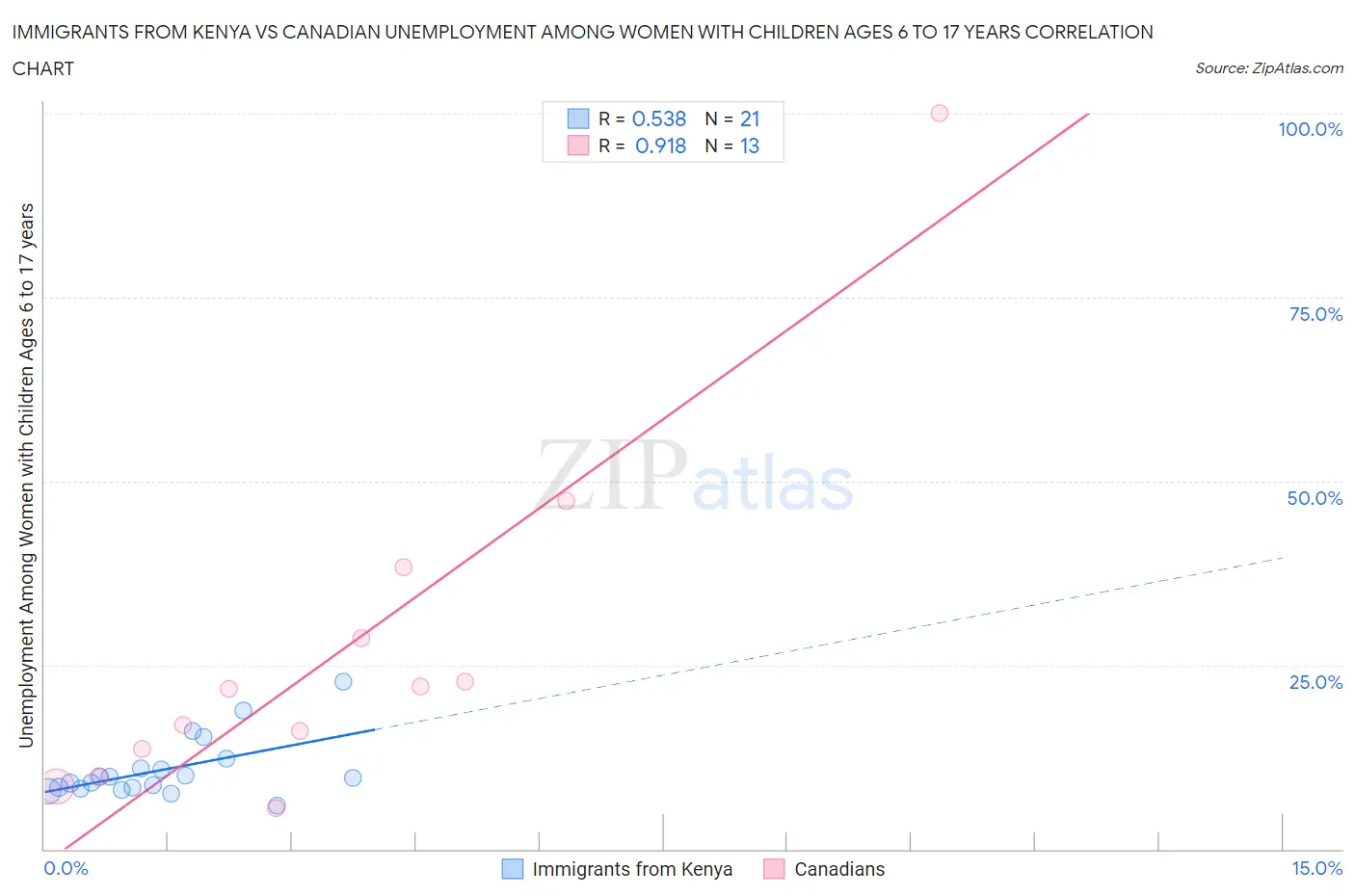 Immigrants from Kenya vs Canadian Unemployment Among Women with Children Ages 6 to 17 years