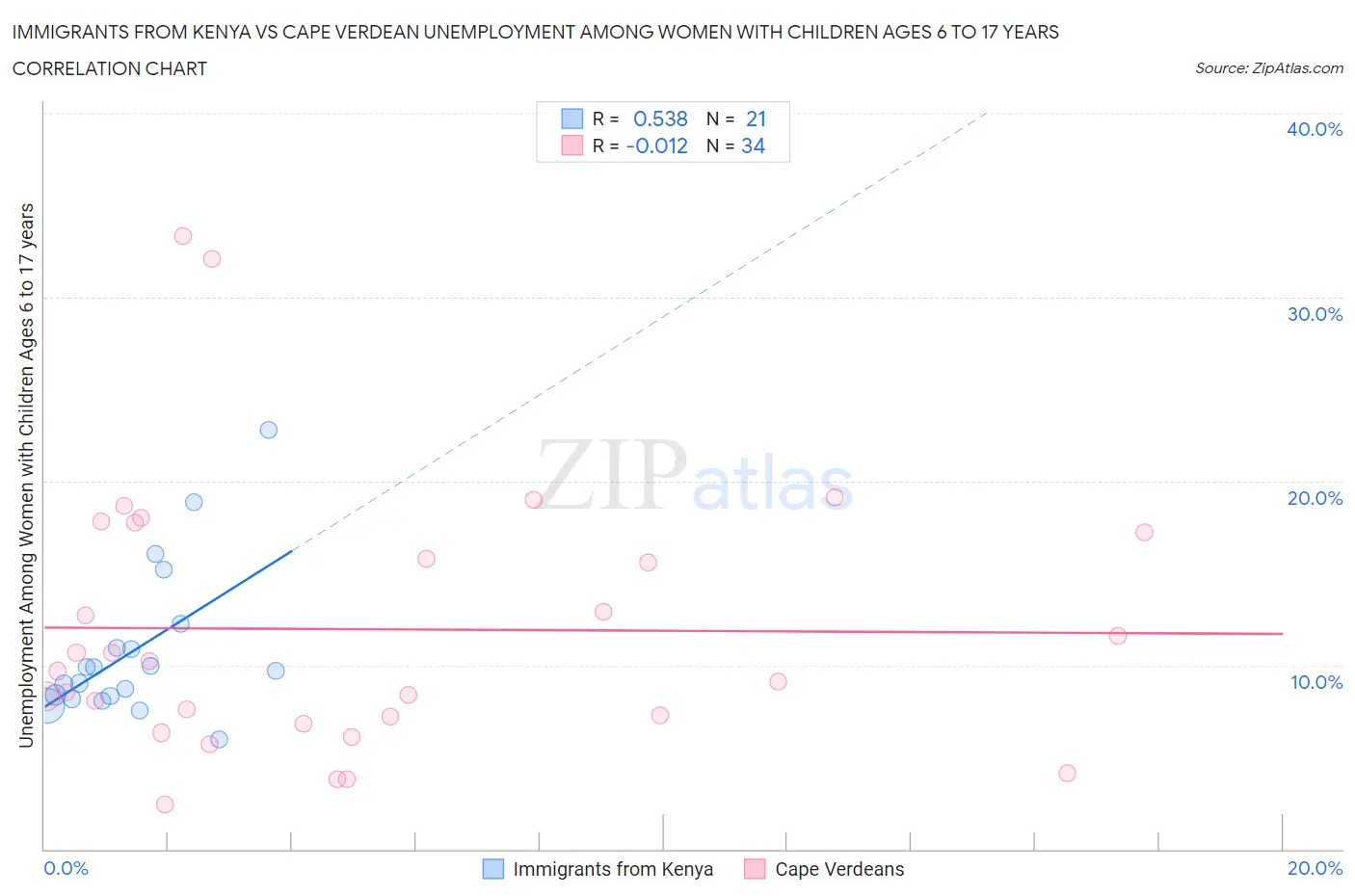 Immigrants from Kenya vs Cape Verdean Unemployment Among Women with Children Ages 6 to 17 years