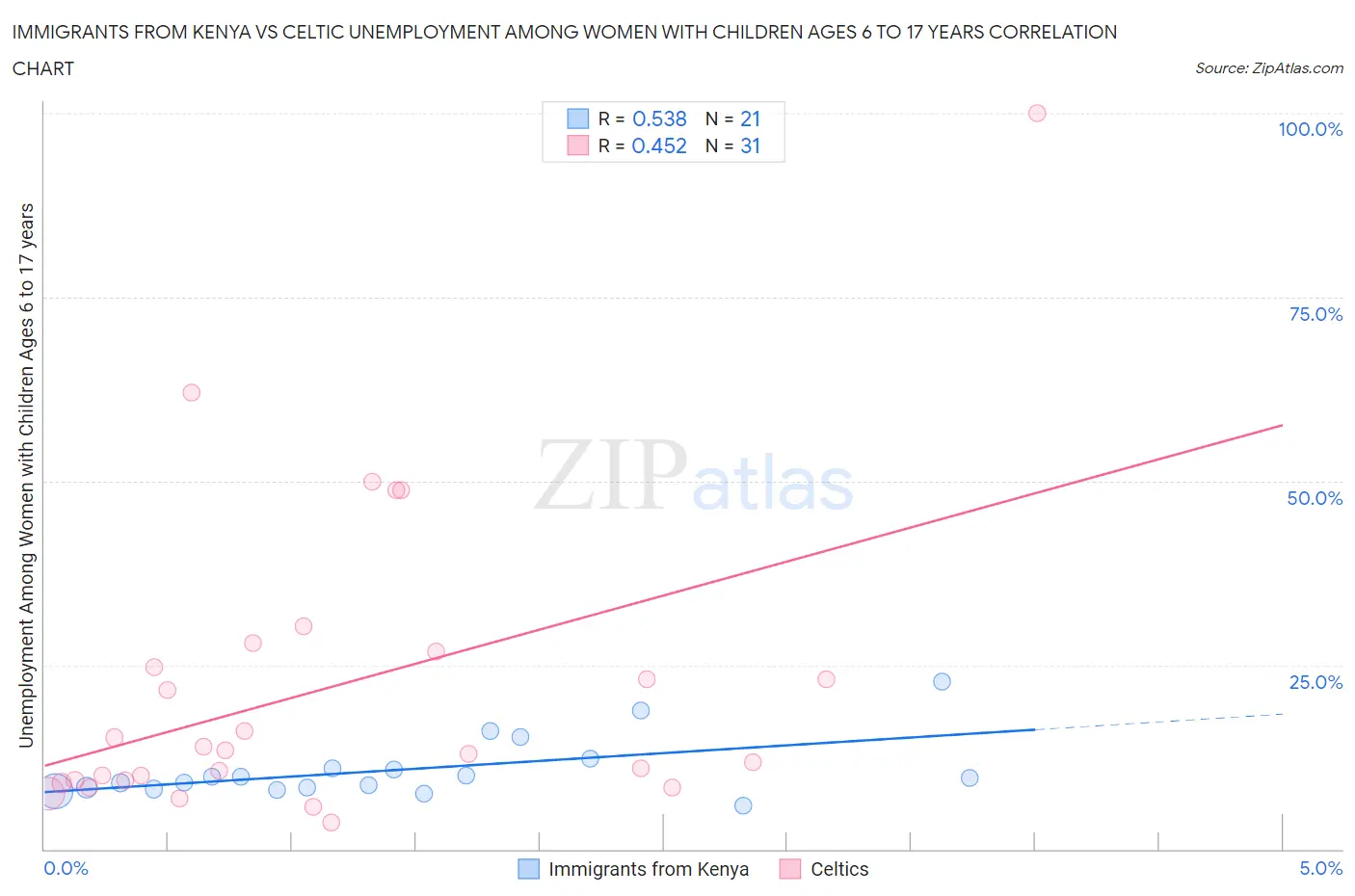 Immigrants from Kenya vs Celtic Unemployment Among Women with Children Ages 6 to 17 years