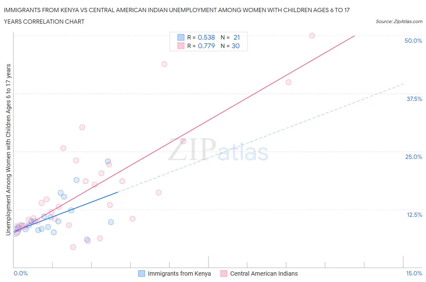 Immigrants from Kenya vs Central American Indian Unemployment Among Women with Children Ages 6 to 17 years