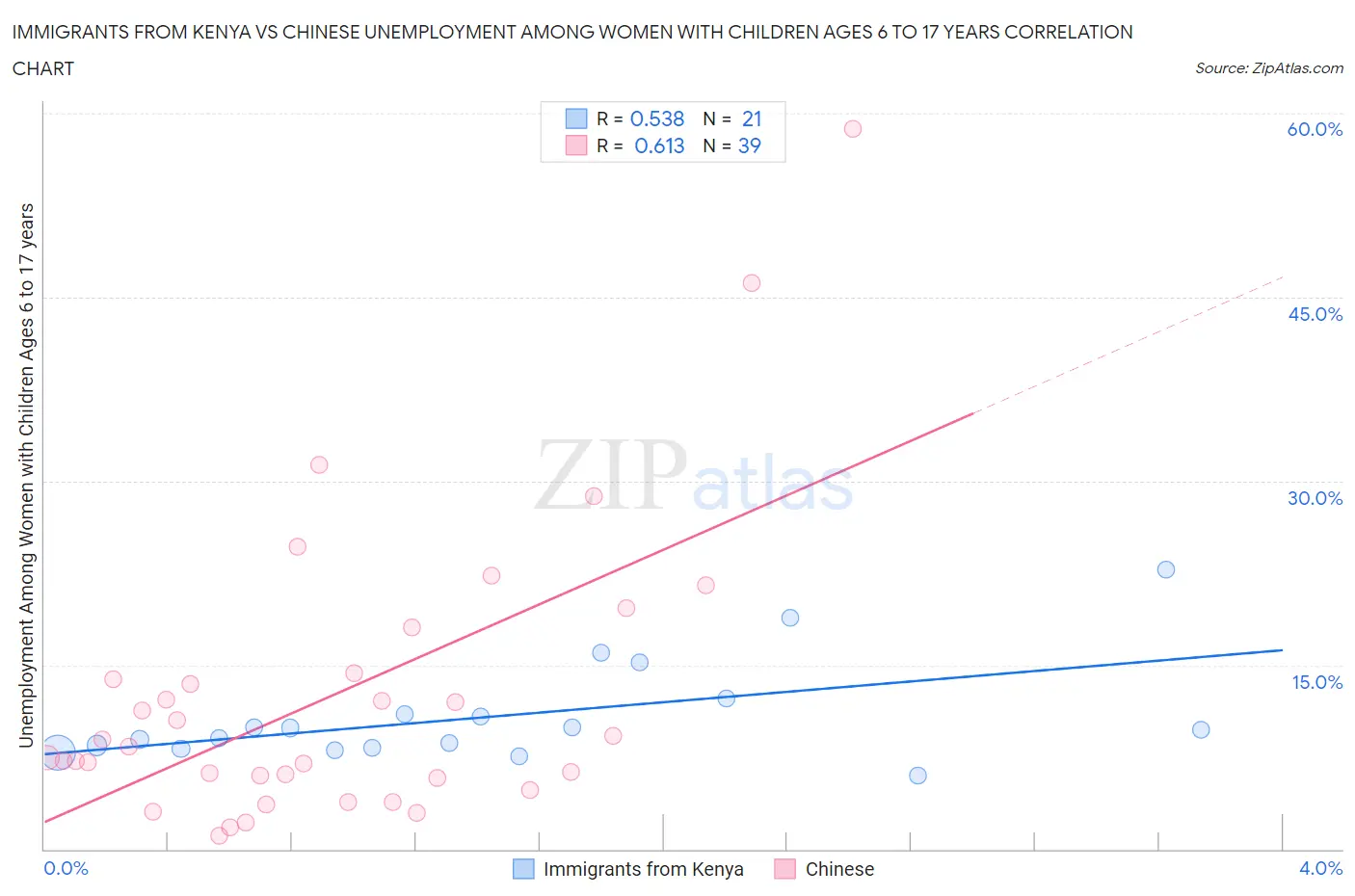 Immigrants from Kenya vs Chinese Unemployment Among Women with Children Ages 6 to 17 years
