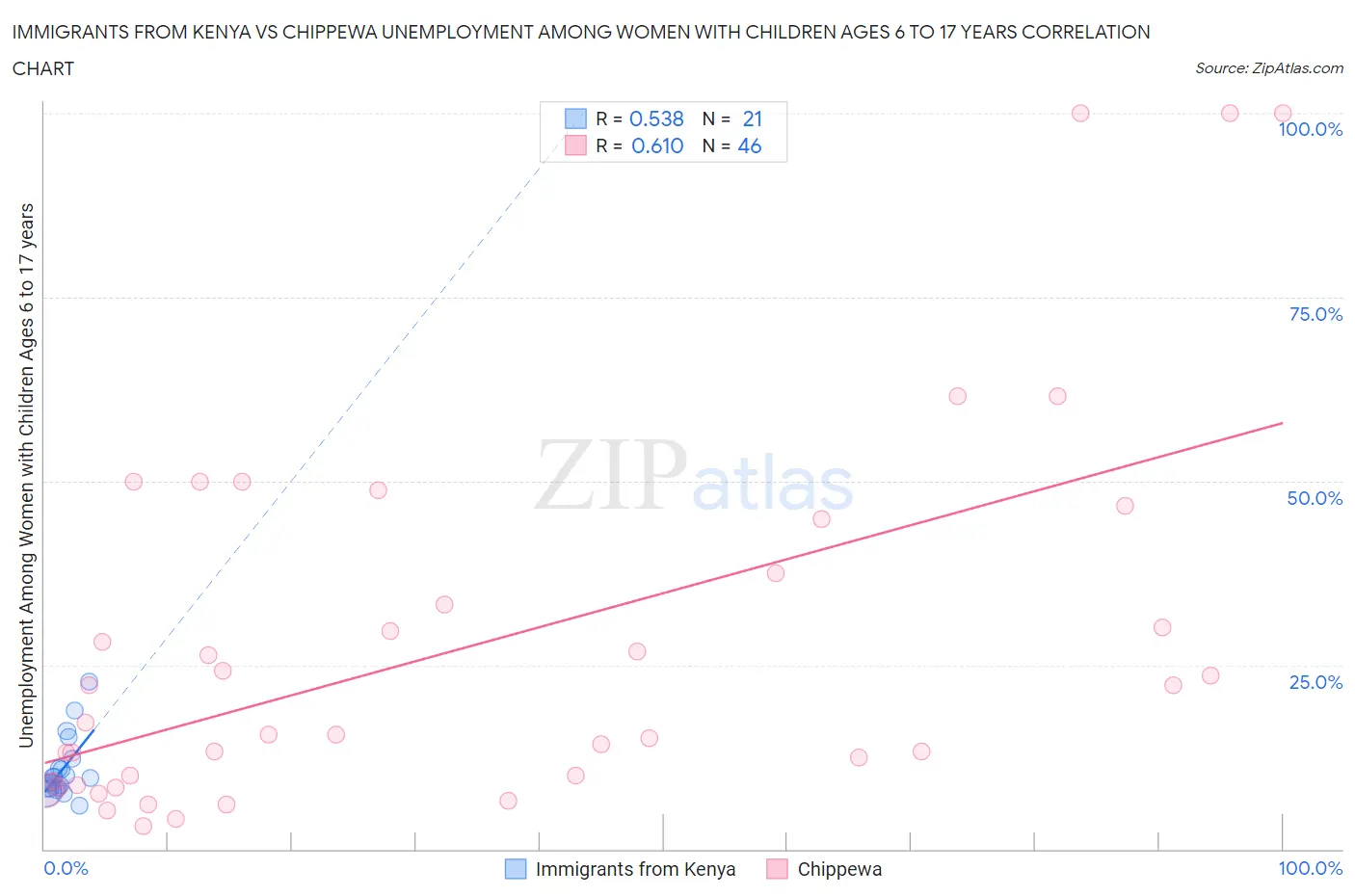 Immigrants from Kenya vs Chippewa Unemployment Among Women with Children Ages 6 to 17 years