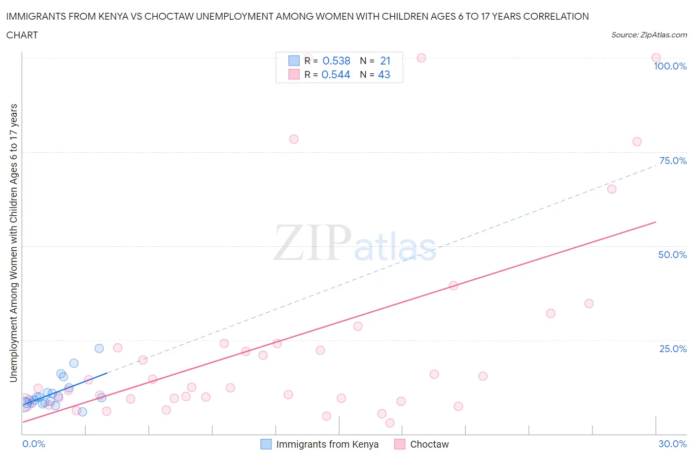 Immigrants from Kenya vs Choctaw Unemployment Among Women with Children Ages 6 to 17 years