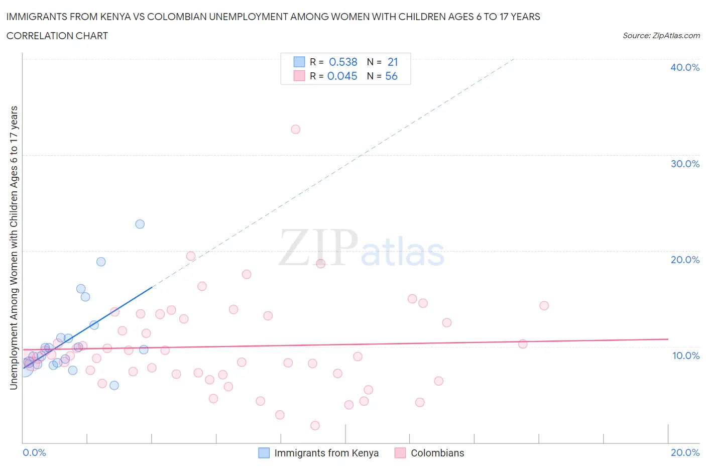 Immigrants from Kenya vs Colombian Unemployment Among Women with Children Ages 6 to 17 years