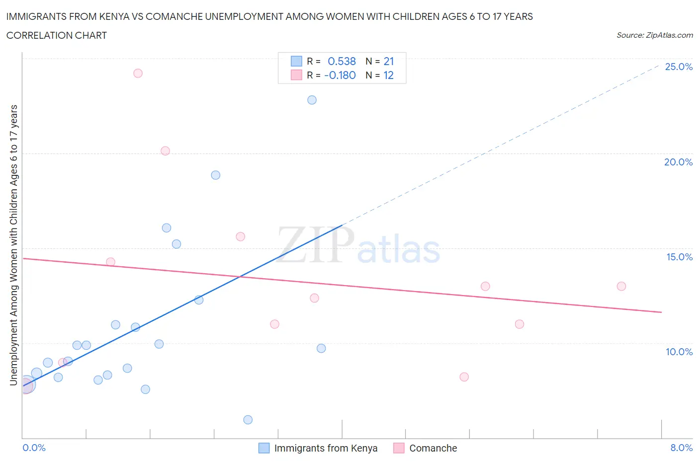 Immigrants from Kenya vs Comanche Unemployment Among Women with Children Ages 6 to 17 years