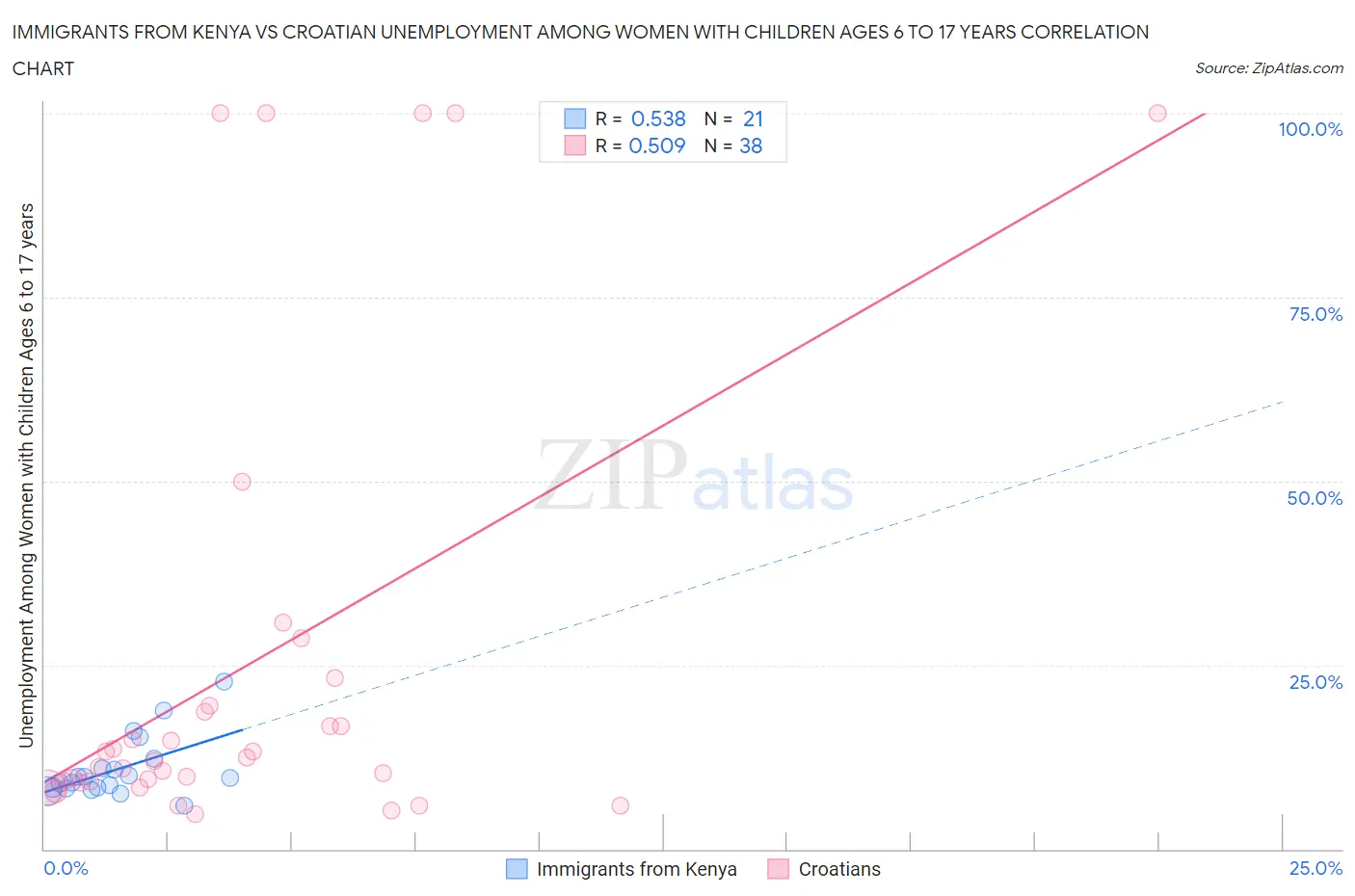 Immigrants from Kenya vs Croatian Unemployment Among Women with Children Ages 6 to 17 years