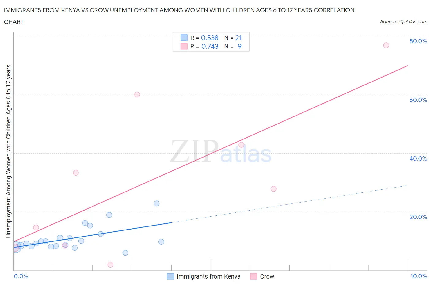 Immigrants from Kenya vs Crow Unemployment Among Women with Children Ages 6 to 17 years