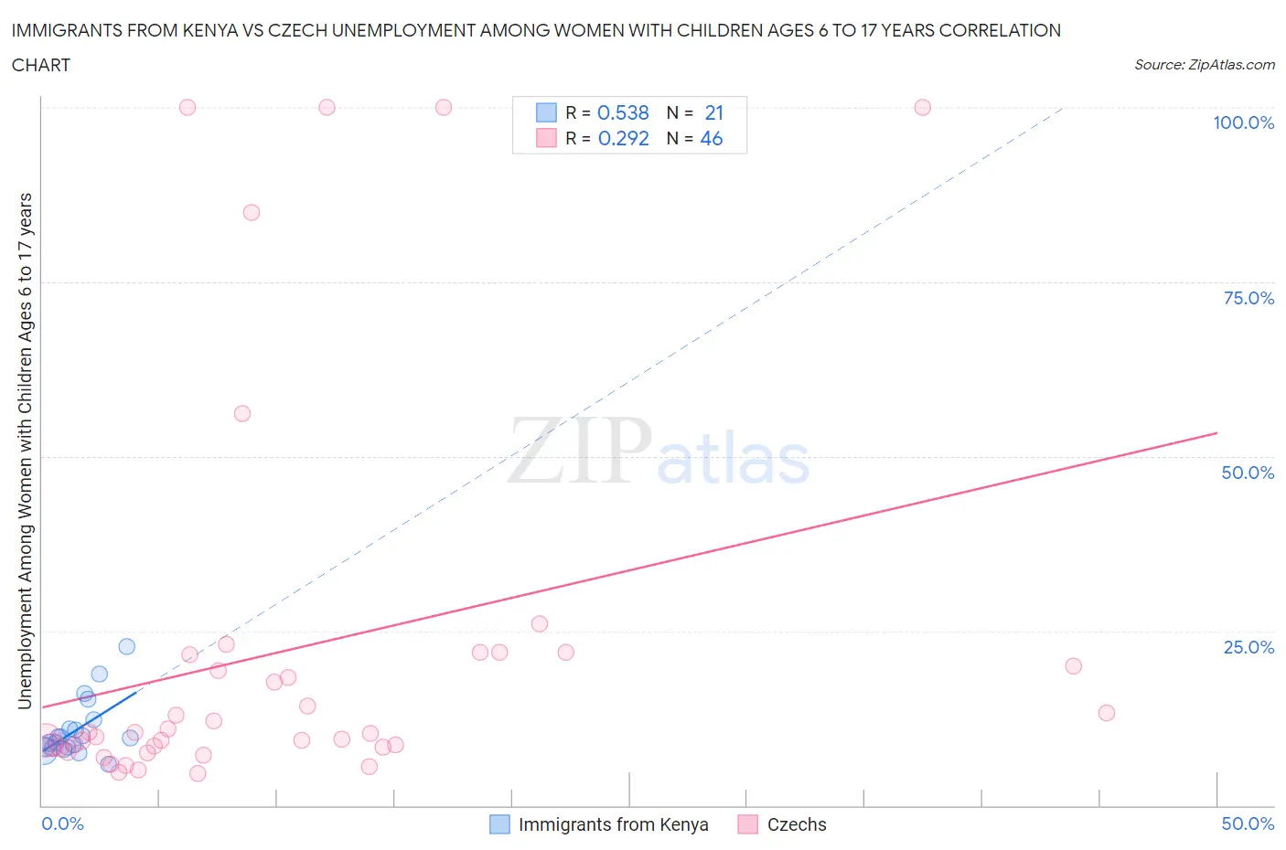 Immigrants from Kenya vs Czech Unemployment Among Women with Children Ages 6 to 17 years