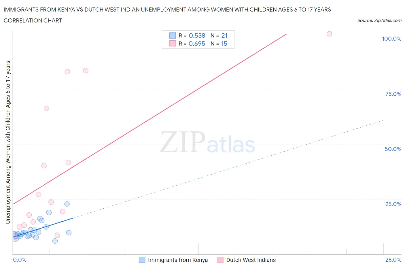Immigrants from Kenya vs Dutch West Indian Unemployment Among Women with Children Ages 6 to 17 years