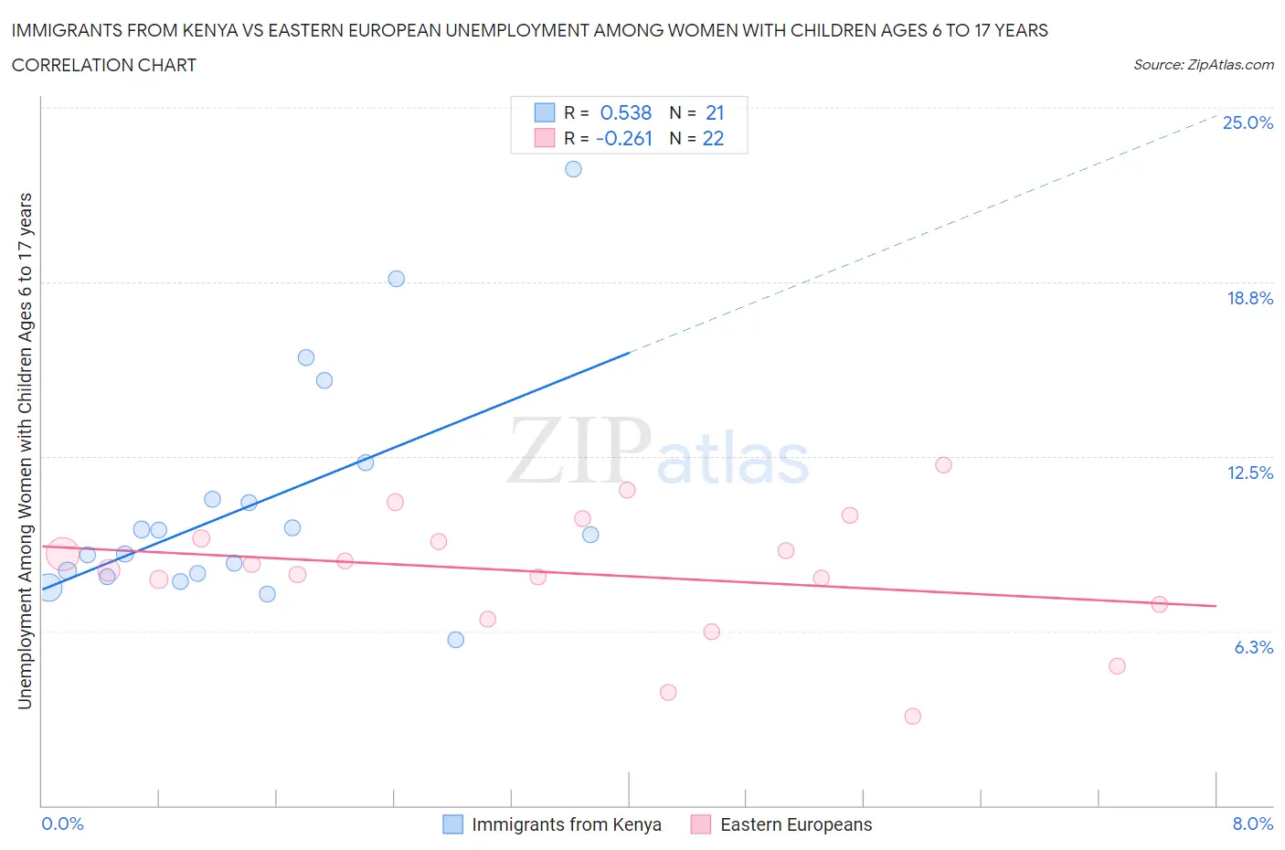 Immigrants from Kenya vs Eastern European Unemployment Among Women with Children Ages 6 to 17 years