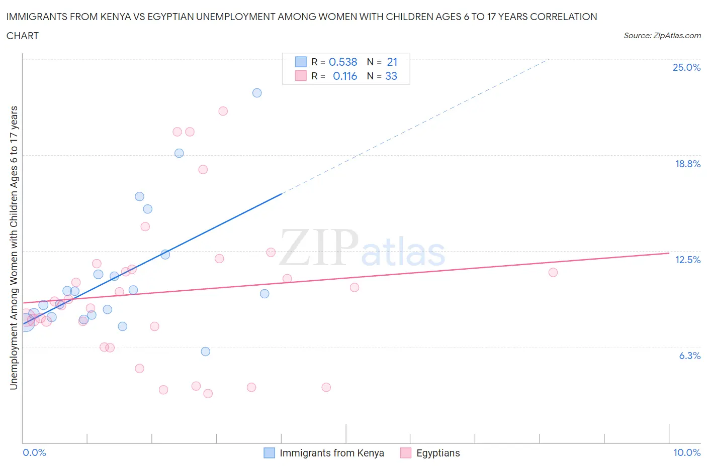 Immigrants from Kenya vs Egyptian Unemployment Among Women with Children Ages 6 to 17 years