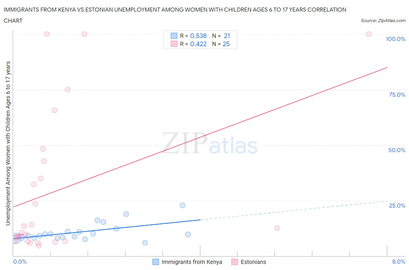 Immigrants from Kenya vs Estonian Unemployment Among Women with Children Ages 6 to 17 years