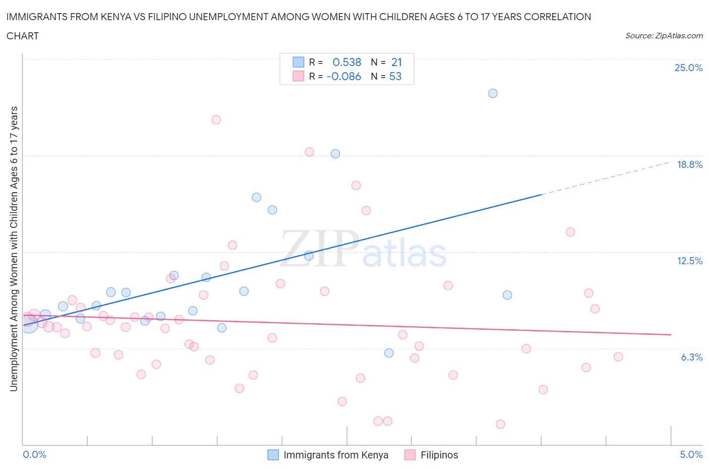 Immigrants from Kenya vs Filipino Unemployment Among Women with Children Ages 6 to 17 years