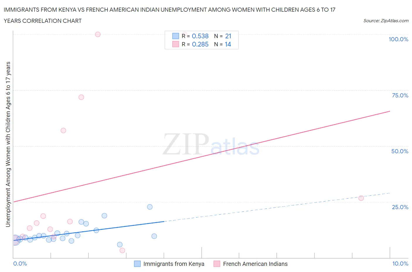 Immigrants from Kenya vs French American Indian Unemployment Among Women with Children Ages 6 to 17 years