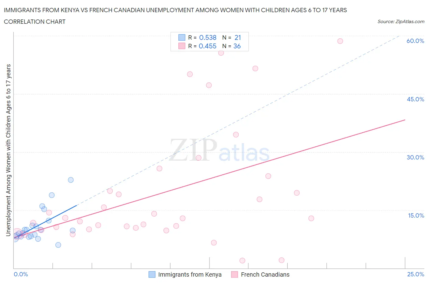 Immigrants from Kenya vs French Canadian Unemployment Among Women with Children Ages 6 to 17 years