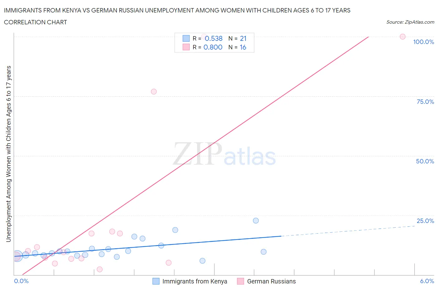 Immigrants from Kenya vs German Russian Unemployment Among Women with Children Ages 6 to 17 years