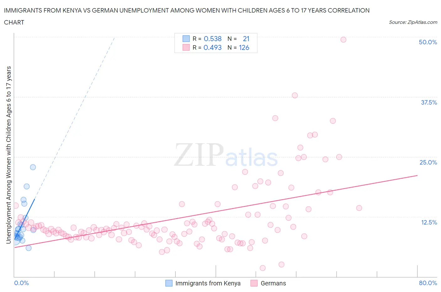 Immigrants from Kenya vs German Unemployment Among Women with Children Ages 6 to 17 years