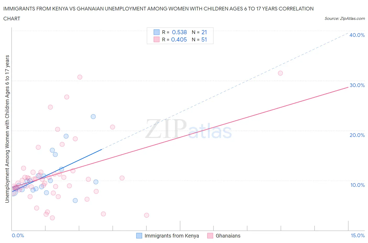 Immigrants from Kenya vs Ghanaian Unemployment Among Women with Children Ages 6 to 17 years