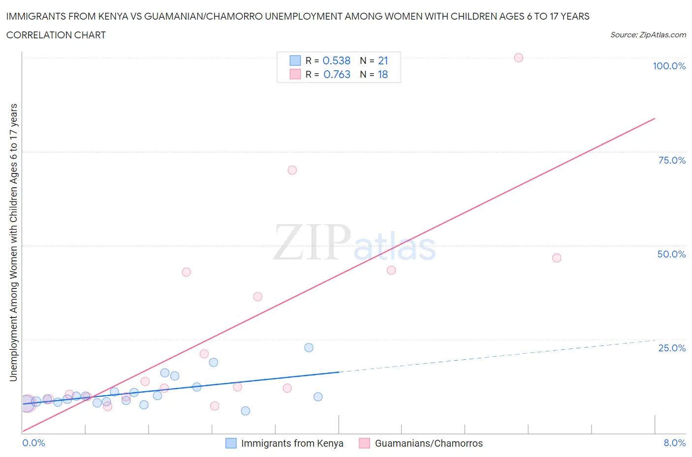 Immigrants from Kenya vs Guamanian/Chamorro Unemployment Among Women with Children Ages 6 to 17 years
