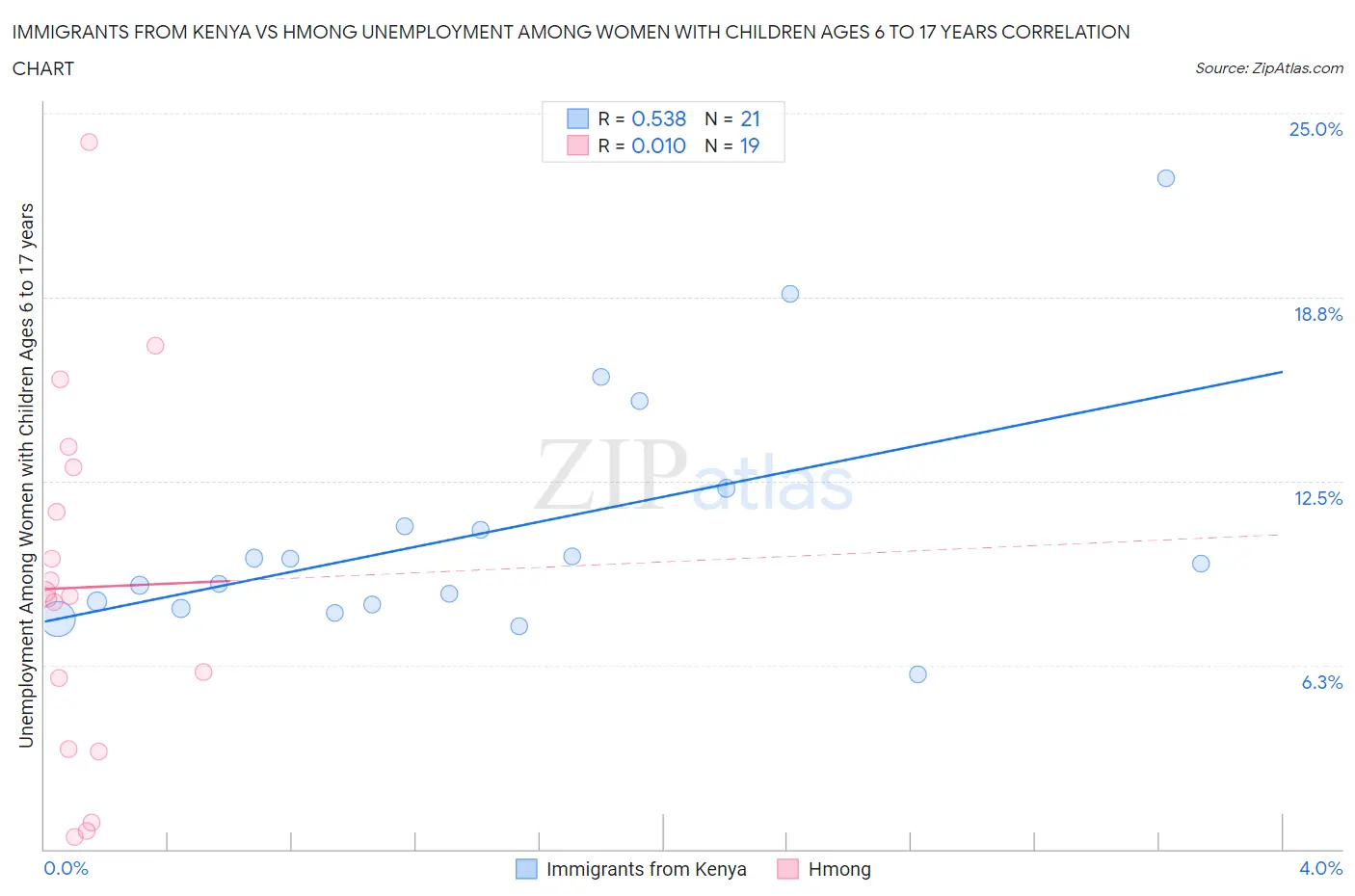 Immigrants from Kenya vs Hmong Unemployment Among Women with Children Ages 6 to 17 years