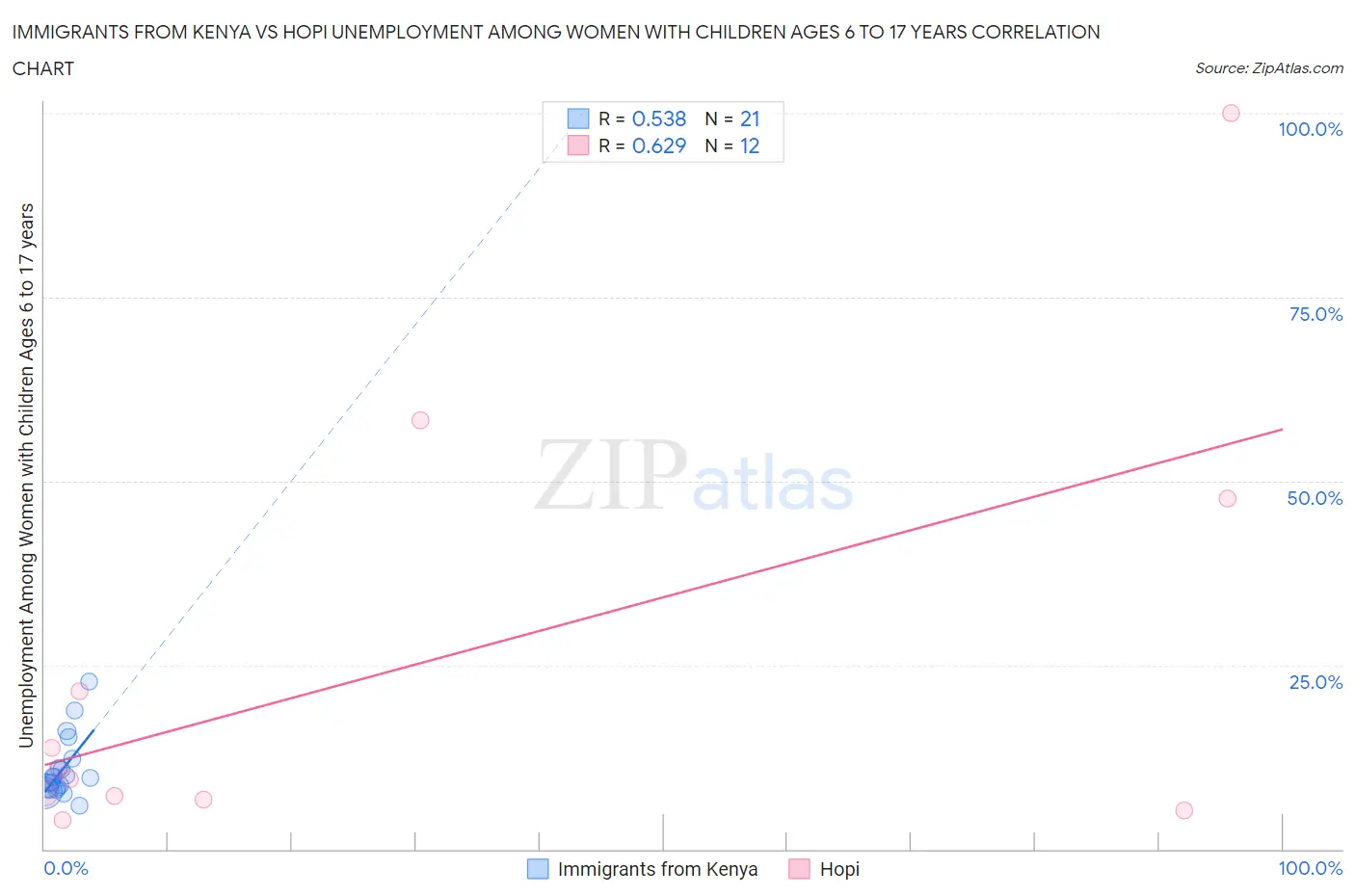 Immigrants from Kenya vs Hopi Unemployment Among Women with Children Ages 6 to 17 years