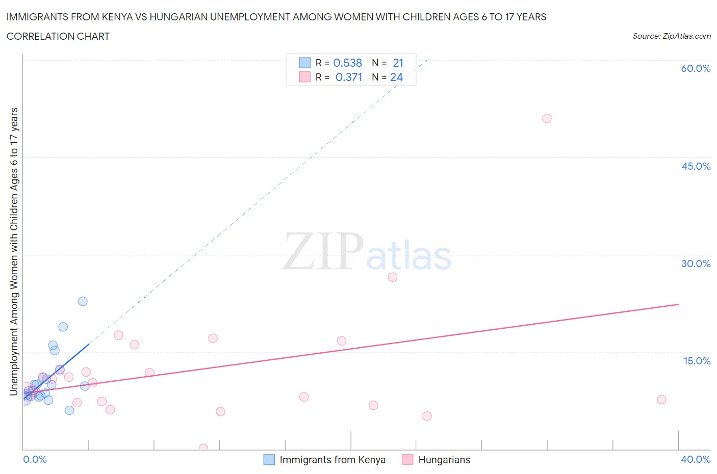 Immigrants from Kenya vs Hungarian Unemployment Among Women with Children Ages 6 to 17 years