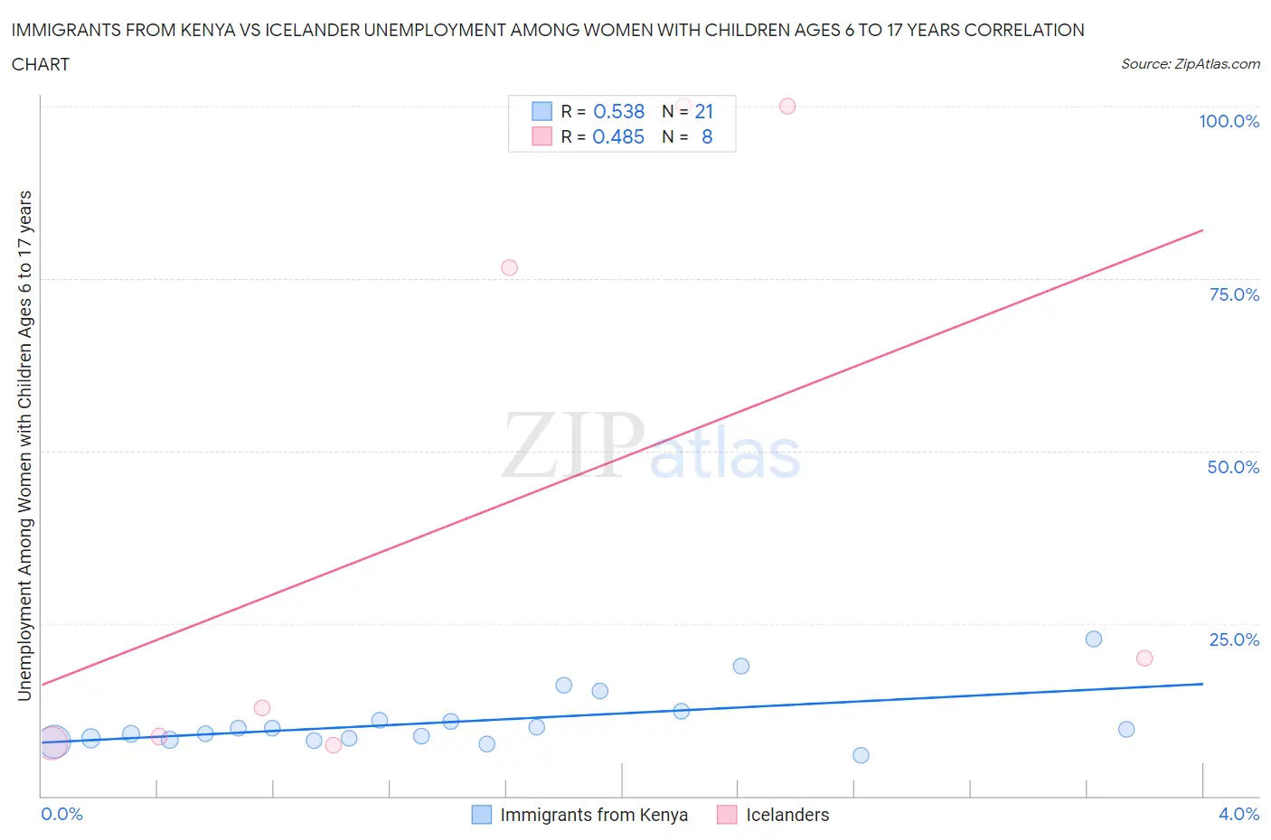 Immigrants from Kenya vs Icelander Unemployment Among Women with Children Ages 6 to 17 years