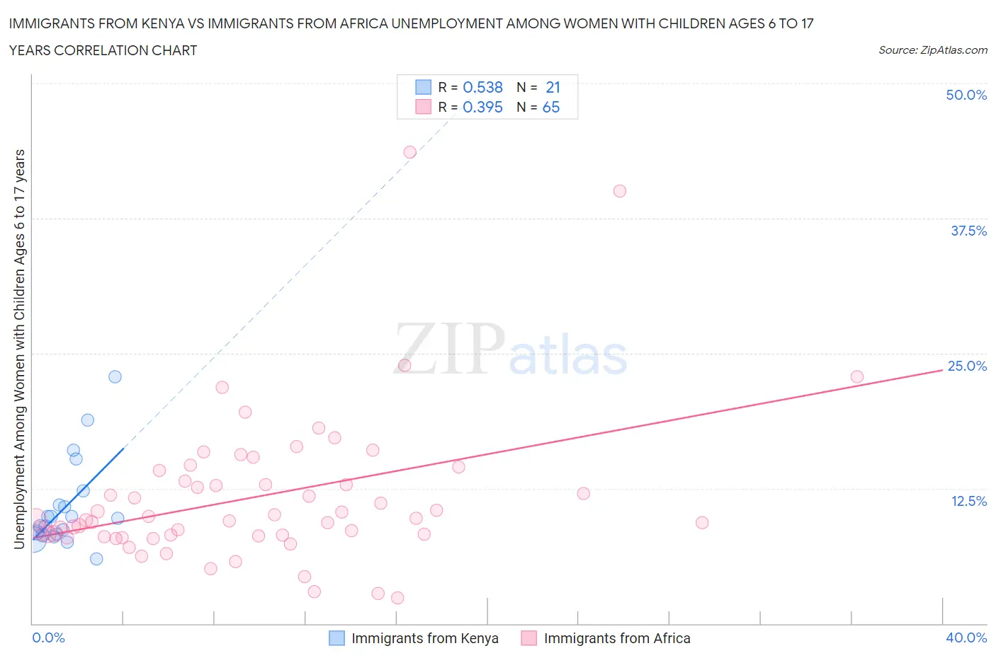 Immigrants from Kenya vs Immigrants from Africa Unemployment Among Women with Children Ages 6 to 17 years