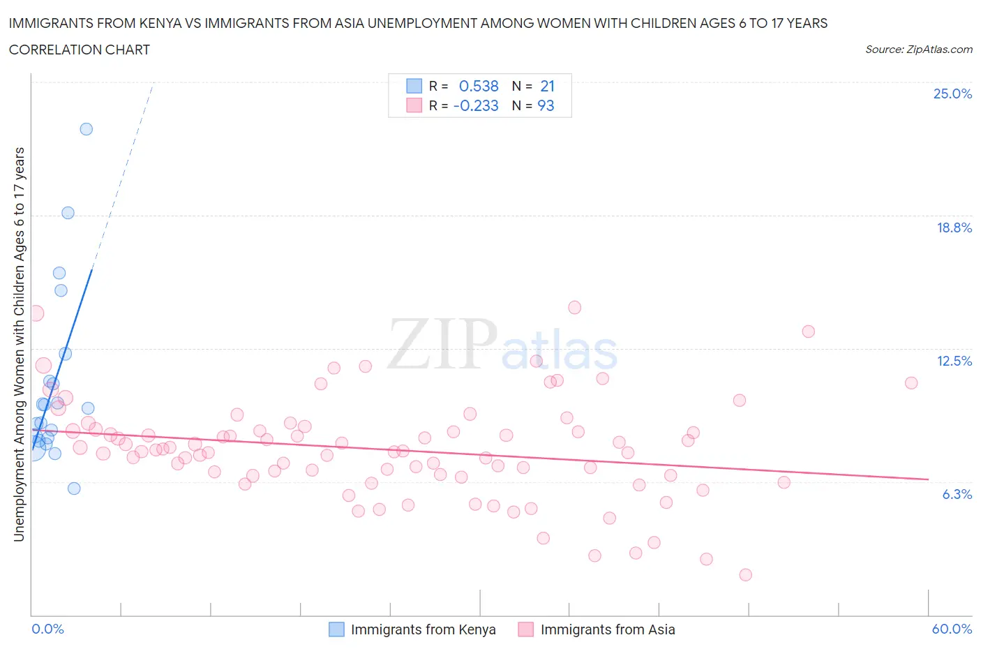 Immigrants from Kenya vs Immigrants from Asia Unemployment Among Women with Children Ages 6 to 17 years