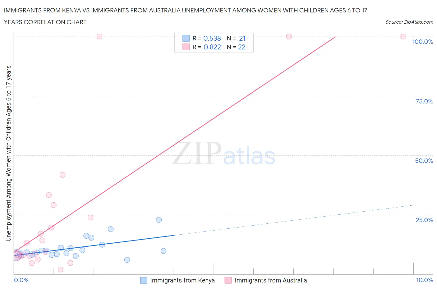 Immigrants from Kenya vs Immigrants from Australia Unemployment Among Women with Children Ages 6 to 17 years