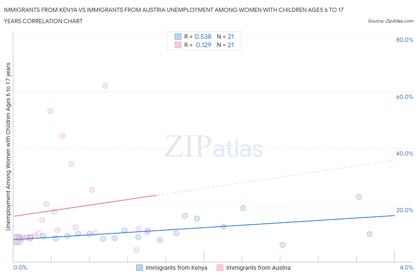 Immigrants from Kenya vs Immigrants from Austria Unemployment Among Women with Children Ages 6 to 17 years