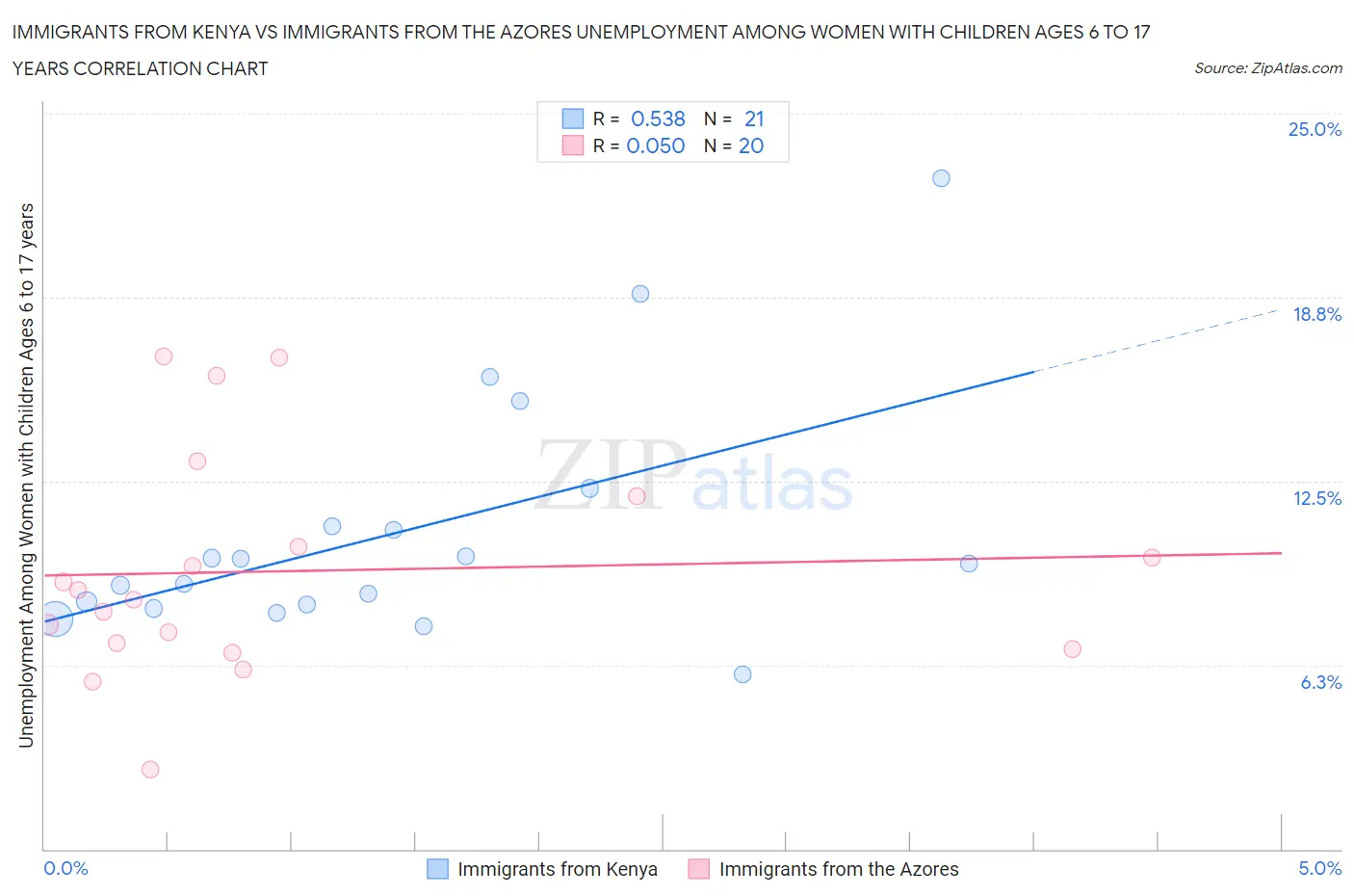 Immigrants from Kenya vs Immigrants from the Azores Unemployment Among Women with Children Ages 6 to 17 years
