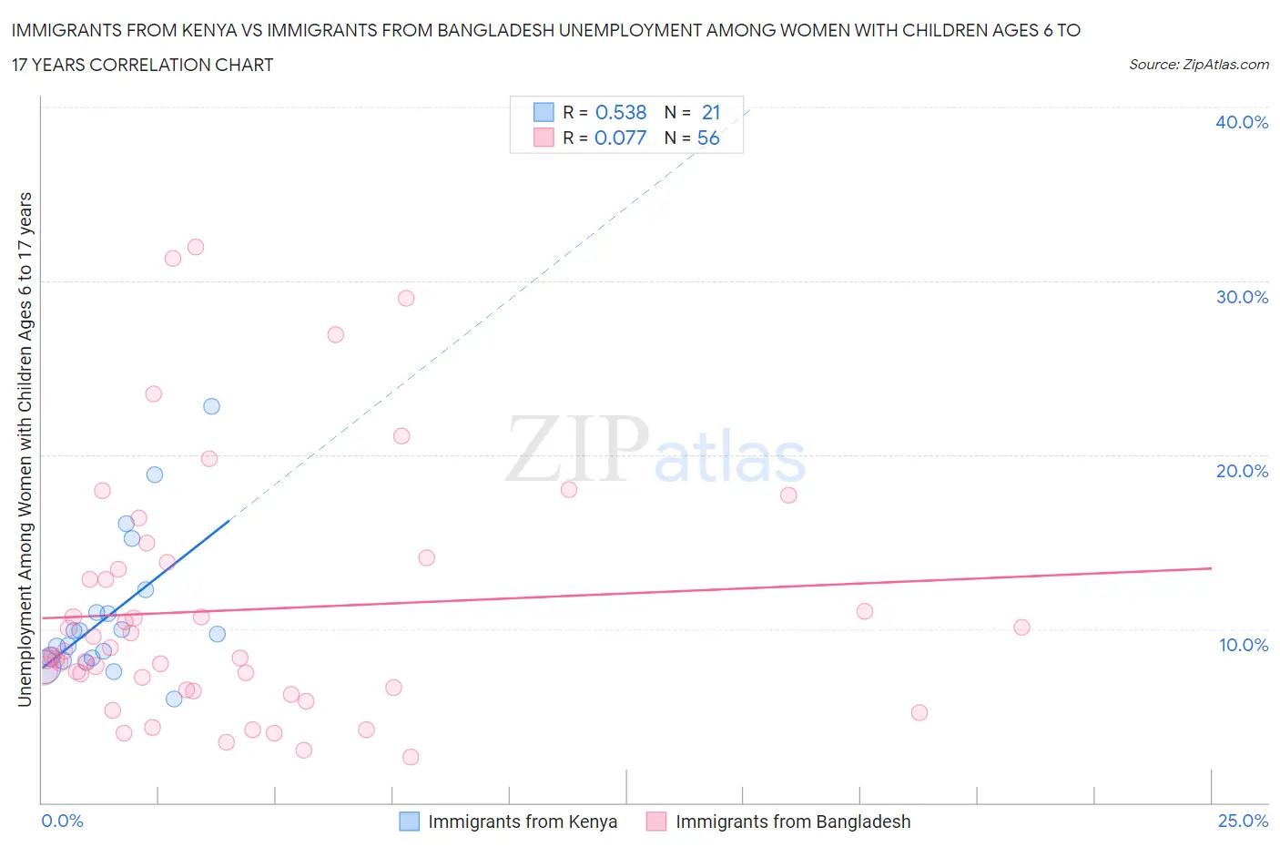 Immigrants from Kenya vs Immigrants from Bangladesh Unemployment Among Women with Children Ages 6 to 17 years
