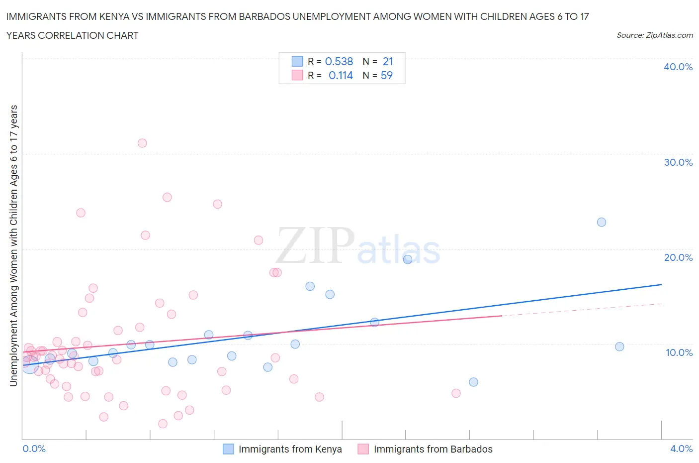 Immigrants from Kenya vs Immigrants from Barbados Unemployment Among Women with Children Ages 6 to 17 years