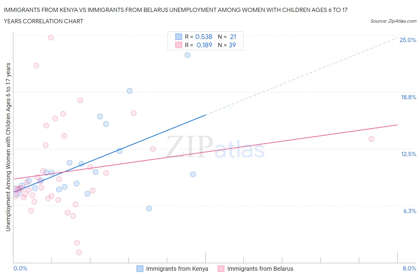 Immigrants from Kenya vs Immigrants from Belarus Unemployment Among Women with Children Ages 6 to 17 years