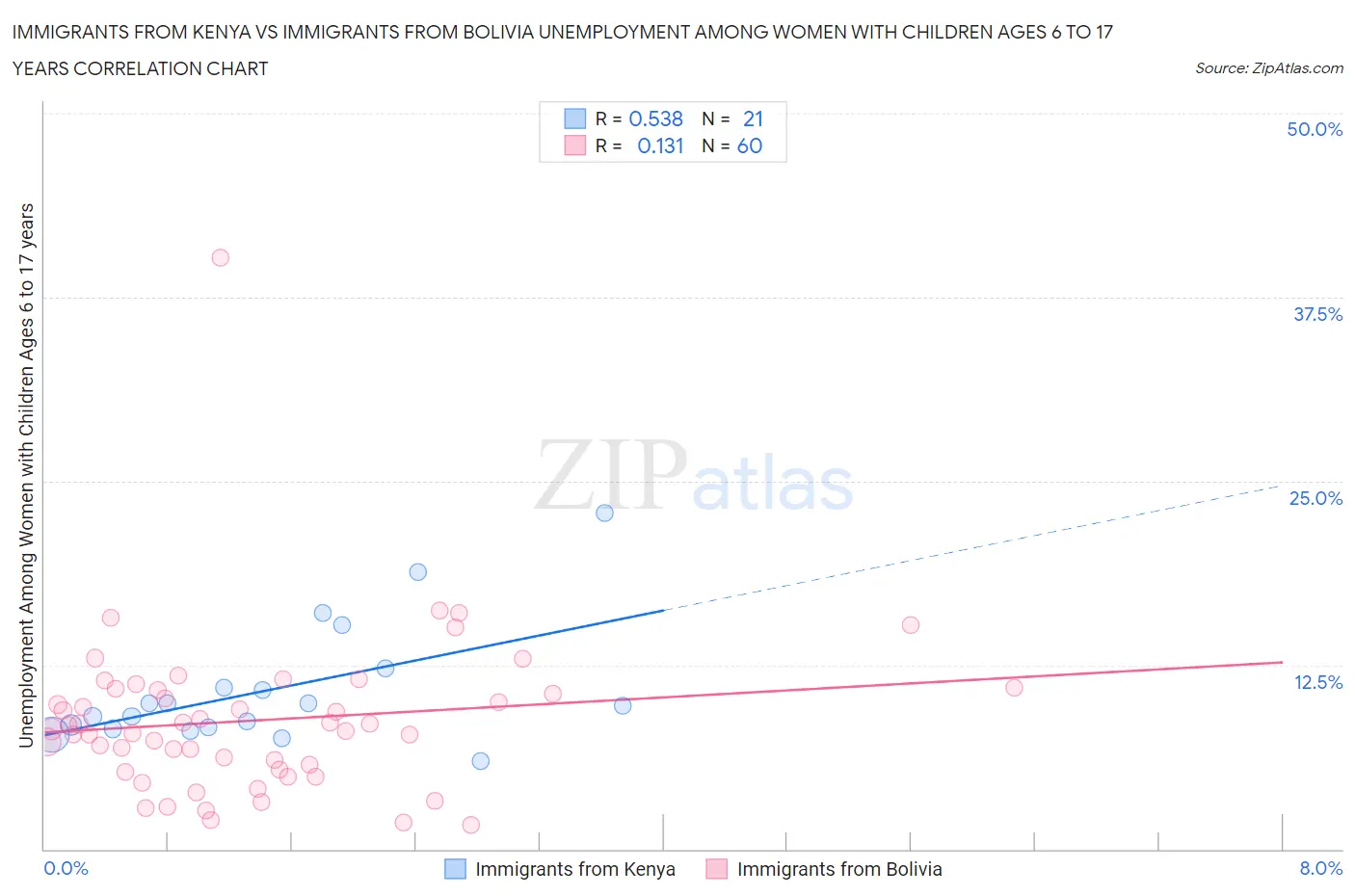 Immigrants from Kenya vs Immigrants from Bolivia Unemployment Among Women with Children Ages 6 to 17 years