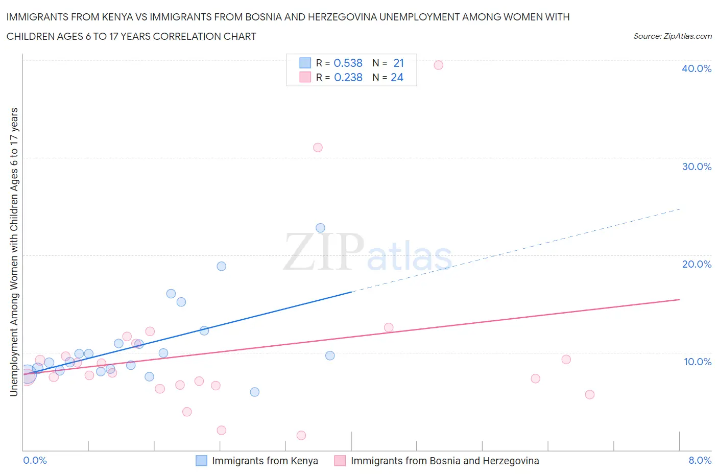 Immigrants from Kenya vs Immigrants from Bosnia and Herzegovina Unemployment Among Women with Children Ages 6 to 17 years