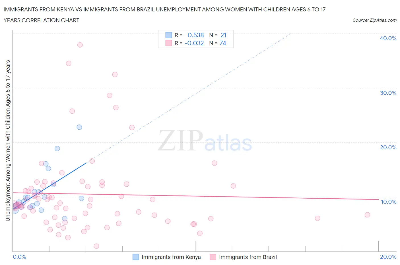 Immigrants from Kenya vs Immigrants from Brazil Unemployment Among Women with Children Ages 6 to 17 years
