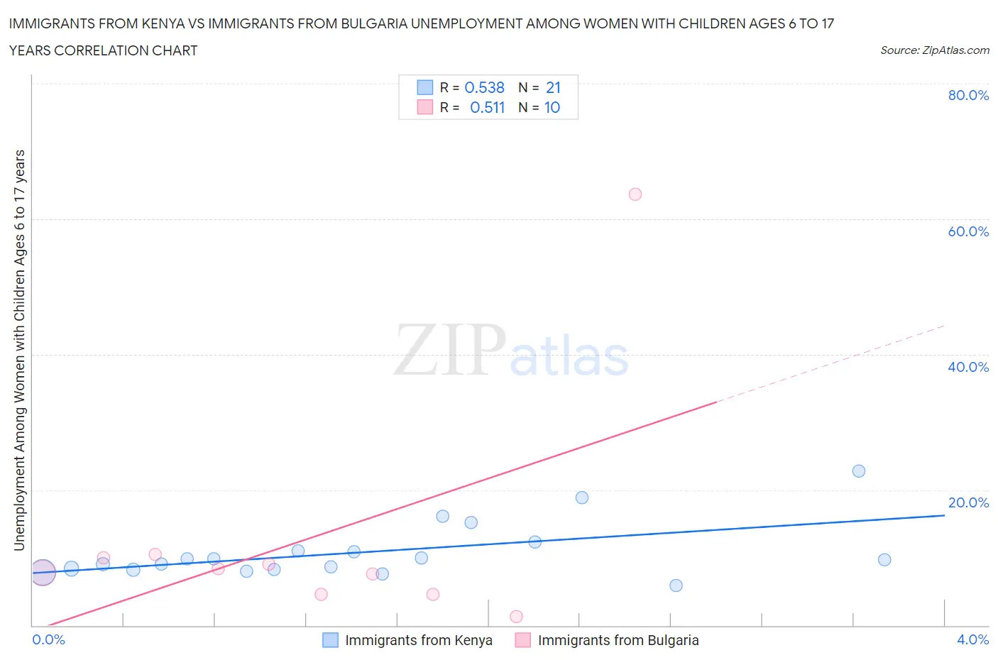 Immigrants from Kenya vs Immigrants from Bulgaria Unemployment Among Women with Children Ages 6 to 17 years
