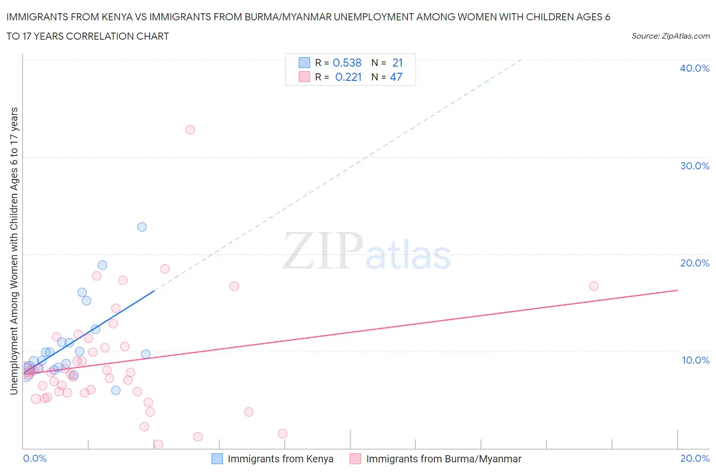 Immigrants from Kenya vs Immigrants from Burma/Myanmar Unemployment Among Women with Children Ages 6 to 17 years