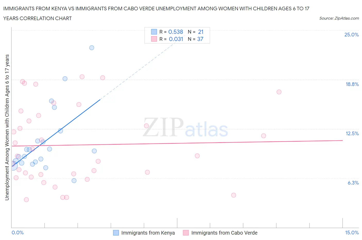 Immigrants from Kenya vs Immigrants from Cabo Verde Unemployment Among Women with Children Ages 6 to 17 years