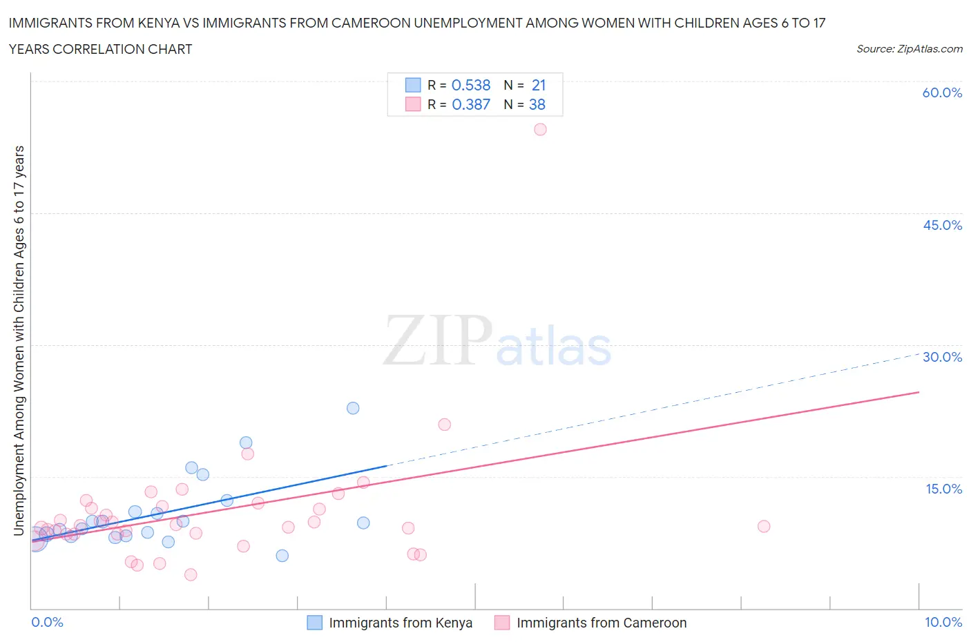 Immigrants from Kenya vs Immigrants from Cameroon Unemployment Among Women with Children Ages 6 to 17 years