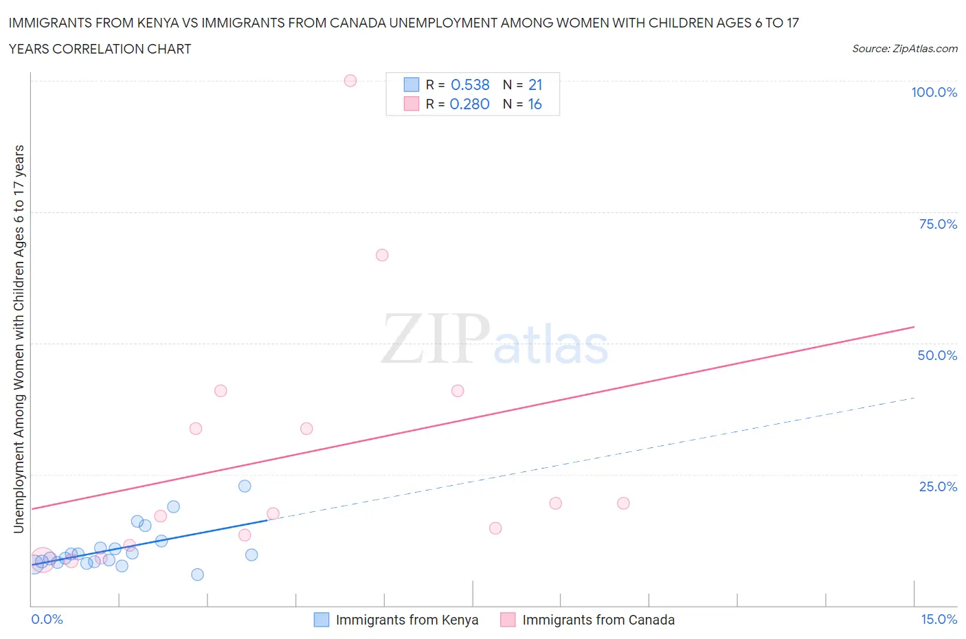 Immigrants from Kenya vs Immigrants from Canada Unemployment Among Women with Children Ages 6 to 17 years