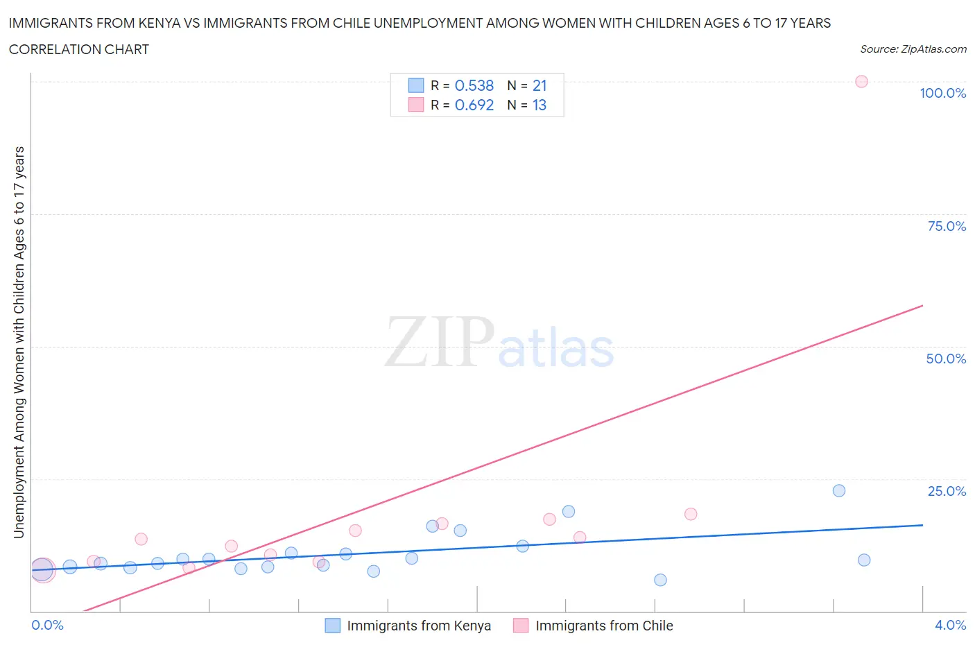 Immigrants from Kenya vs Immigrants from Chile Unemployment Among Women with Children Ages 6 to 17 years