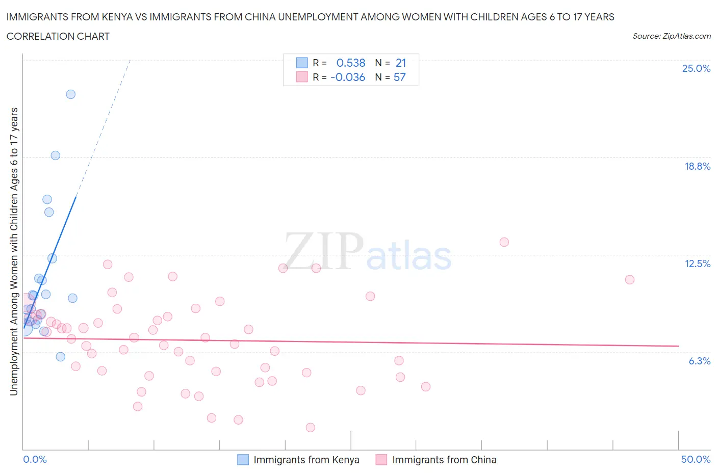 Immigrants from Kenya vs Immigrants from China Unemployment Among Women with Children Ages 6 to 17 years